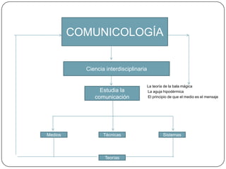 COMUNICOLOGÍACiencia interdisciplinariaLa teoría de la bala mágicaEstudia la comunicaciónLa aguja hipodérmicaEl principio de que el medio es el mensajeMediosTécnicasSistemasTeorías