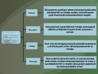 Emisor Receptor  Código Mensaje Es la persona, que elige y selecciona los signos adecuados para transmitir su mensaje; es decir, los codifica para poder llevarlos de manera entendible al receptor.  Es la persona al que se destina el mensaje, se encarga de descifrar e interpretar lo que el emisor quiere dar a conocer. Es el conjunto de reglas propias de cada sistema de signos y símbolos que el emisor utilizará para transmitir su mensaje.  Es el contenido de la información, el conjunto de ideas, sentimientos, acontecimientos expresados por el emisor y que desea transmitir al receptor para que sean captados de la manera que desea el emisor.  ELEMENTOS DE LA COMUNICACION 