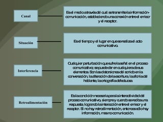 Canal Situación Interferencia Retroalimentación Es el medio a través del cual se transmite la información-comunicación, estableciendo una conexión entre el emisor y el receptor. Es el tiempo y el lugar en que se realiza el acto comunicativo. Cualquier perturbación que sufre la señal en el proceso comunicativo; se puede dar en cualquiera de sus elementos. Son las distorsiones del sonido en la conversación, la alteración de la escritura, la afonía del hablante, la ortografía defectuosa Es la condición necesaria para la interactividad del proceso comunicativo, siempre y cuando se reciba una respuesta, logrando la interacción entre el emisor y el receptor. Si no hay retroalimentación, entonces sólo hay información, mas no comunicación. 