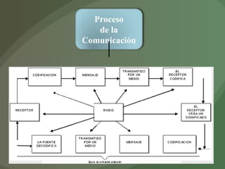 Proceso de la Comunicación 