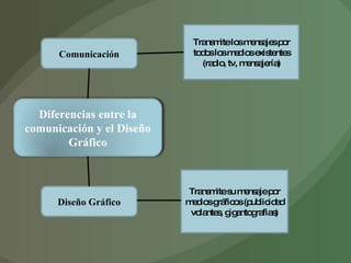 Comunicación Diseño Gráfico Transmite los mensajes por todos los medios existentes (radio, tv, mensajería) Transmite su mensaje por medios gráficos (publicidad volantes, gigantografias) Diferencias entre la comunicación y el Diseño Gráfico 