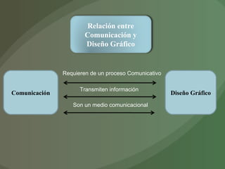 Comunicación Diseño Gráfico Requieren de un proceso Comunicativo Son un medio comunicacional Transmiten información Relación entre Comunicación y Diseño Gráfico 