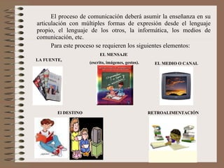 El proceso de comunicación deberá asumir la enseñanza en su articulación con múltiples formas de expresión desde el lenguaje propio, el lenguaje de los otros, la informática, los medios de comunicación, etc.  Para este proceso se requieren los siguientes elementos: LA FUENTE,  EL MENSAJE (escrito, imágenes, gestos). El   DESTINO  EL MEDIO O CANAL RETROALIMENTACIÓN 