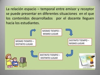 La relación espacio – temporal entre emisor y receptor se puede presentar en diferentes situaciones  en el que los contenidos desarrollados  por el docente lleguen hacia los estudiantes.MISMO TIEMPO – MISMO LUGARDISTINTO TIEMPO – MISMO LUGARMISMO TIEMPO – DISTINTO LUGARDISTINTO TIEMPO – DISTINTO LUGAR