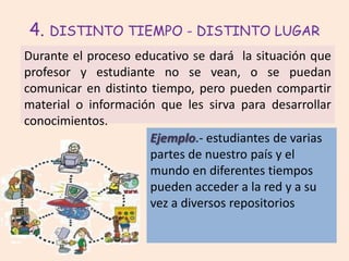 4. DISTINTO TIEMPO - DISTINTO LUGARDurante el proceso educativo se dará  la situación que profesor y estudiante no se vean, o se puedan comunicar en distinto tiempo, pero pueden compartir material o información que les sirva para desarrollar conocimientos.Ejemplo.- estudiantes de varias partes de nuestro país y el mundo en diferentes tiempos pueden acceder a la red y a su vez a diversos repositorios