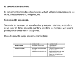La comunicación sincrónica

Es comúnmente utilizada en la educación virtual, utilizando recursos como los
chats, videoconferencias, imágenes, etc.

Comunicación asincrónica.

Transmite los mensajes sin que el emisor y receptor coincidan; se requiere
de un lugar en donde se pueda guardar y acceder a los mensajes y el usuario
pueda pensar antes de dar sus aportes.

El cuadro adjunto puede aclarar Lo manifestado:


                               SINCRONICO                        ASINCRONICO
           MISMO LUGAR        Actividades presenciales         Computadores
                                                               ordenadores
           DIFERENTE LUGAR    Actividades en tiempo real a     Comunicación e interacción
                              través de                        de información
                              videoconferencias, chats, etc.   independientemente del lugar
                                                               y el momento en que se
                                                               realiza, por ejemplo correo
                                                               electrónico
 