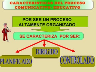 CARACTERISTICAS DEL PROCESO COMUNICATIVO- EDUCATIVO POR SER UN PROCESO  ALTAMENTE ORGANIZADO  SE CARACTERIZA  POR SER : PLANIFICADO DIRIGIDO CONTROLADO 