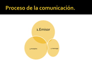 1.Emisor



3.receptor.         2.mensaje
 