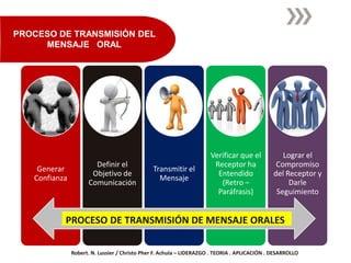 PROCESO DE TRANSMISIÓN DEL
     MENSAJE ORAL




                                                                      Verificar que el            Lograr el
                       Definir el                                      Receptor ha              Compromiso
    Generar                                    Transmitir el
                      Objetivo de                                       Entendido              del Receptor y
   Confianza                                     Mensaje
                     Comunicación                                        (Retro –                   Darle
                                                                        Paráfrasis)             Seguimiento


           PROCESO DE TRANSMISIÓN DE MENSAJE ORALES

               Robert. N. Lussier / Christo Pher F. Achula – LIDERAZGO . TEORIA . APLICACIÓN . DESARROLLO
 