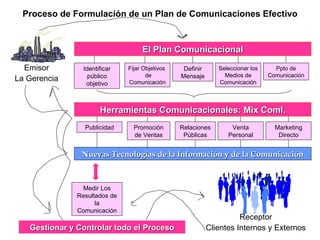 Proceso de Formulación de un Plan de Comunicaciones Efectivo Emisor La Gerencia Receptor Clientes Internos y Externos El Plan Comunicacional Identificar público objetivo Fijar Objetivos  de Comunicación Definir Mensaje Seleccionar los Medios de Comunicación Ppto de Comunicación Herramientas Comunicacionales: Mix Coml. Publicidad Promoción de Ventas Relaciones Públicas Venta Personal Marketing Directo Nuevas Tecnologías de la Información y de la Comunicación Medir Los Resultados de la Comunicación Gestionar y Controlar todo el Proceso 