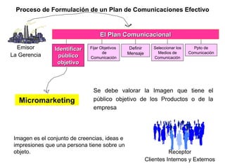 Proceso de Formulación de un Plan de Comunicaciones Efectivo Emisor La Gerencia Receptor Clientes Internos y Externos El Plan Comunicacional Identificar público objetivo Fijar Objetivos  de Comunicación Definir Mensaje Seleccionar los Medios de Comunicación Ppto de Comunicación Micromarketing Se debe valorar la Imagen que tiene el público objetivo de los Productos o de la empresa Imagen es el conjunto de creencias, ideas e impresiones que una persona tiene sobre un objeto. 
