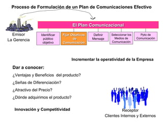 Proceso de Formulación de un Plan de Comunicaciones Efectivo Emisor La Gerencia Receptor Clientes Internos y Externos El Plan Comunicacional Identificar público objetivo Fijar Objetivos  de Comunicación Definir Mensaje Seleccionar los Medios de Comunicación Ppto de Comunicación Dar a conocer: ¿Ventajas y Beneficios  del producto? ¿Señas de Diferenciación? ¿Atractivo del Precio? ¿Dónde adquirimos el producto?  Incrementar la operatividad de la Empresa Innovación y Competitividad 