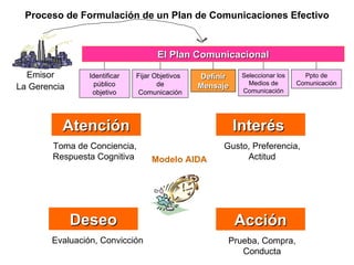 Proceso de Formulación de un Plan de Comunicaciones Efectivo Emisor La Gerencia El Plan Comunicacional Identificar público objetivo Fijar Objetivos  de Comunicación Definir Mensaje Seleccionar los Medios de Comunicación Ppto de Comunicación Modelo AIDA Atención Interés  Acción Toma de Conciencia, Respuesta Cognitiva  Gusto, Preferencia, Actitud Evaluación, Convicción Prueba, Compra, Conducta Deseo 