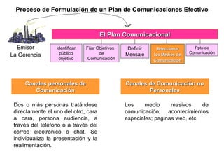 Proceso de Formulación de un Plan de Comunicaciones Efectivo Emisor La Gerencia El Plan Comunicacional Identificar público objetivo Fijar Objetivos  de Comunicación Definir Mensaje Seleccionar los Medios de Comunicación Ppto de Comunicación Canales personales de Comunicación Canales de Comunicación no Personales Dos o más personas tratándose directamente el uno del otro, cara a cara, persona audiencia, a través del teléfono o a través del correo electrónico o chat. Se individualiza la presentación y la realimentación. Los medio masivos de comunicación; acontecimientos especiales; paginas web, etc 