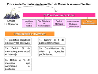 Proceso de Formulación de un Plan de Comunicaciones Efectivo Emisor La Gerencia El Plan Comunicacional Identificar público objetivo Fijar Objetivos  de Comunicación Definir Mensaje Seleccionar los Medios de Comunicación Ppto de Comunicación Presupuesto e Inversión 1.- Se define el público objetivo y los objetivos 2.- Definir % de mercado que conocerá el mensaje 3.- Definir el % de mercado que comprarán el producto. 4.- Definir el # de pases del mensaje. 5.- Conslidación de artes y agencias publicitarias.  