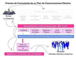 Proceso de Formulación de un Plan de Comunicaciones Efectivo Emisor La Gerencia Receptor Clientes Internos y Externos El Plan Comunicacional Identificar público objetivo Fijar Objetivos  de Comunicación Definir Mensaje Seleccionar los Medios de Comunicación Ppto de Comunicación Herramientas Comunicacionales: Mix Coml. Publicidad Promoción de Ventas Relaciones Públicas Venta Personal Marketing Directo Nuevas Tecnologías de la Información y de la Comunicación Medir Los Resultados de la Comunicación Gestionar y Controlar todo el Proceso 