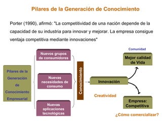 Pilares de la Generación de Conocimiento Porter (1990), afirmó: "La competitividad de una nación depende de la capacidad de su industria para innovar y mejorar. La empresa consigue ventaja competitiva mediante innovaciones" Pilares de la Generación de Conocimiento Empresarial Nuevos grupos de consumidores Innovación Mejor calidad de Vida Empresa: Competitiva  Comunidad Nuevas necesidades de consumo Nuevas aplicaciones tecnológicas Conocimiento Creatividad ¿Cómo comercializar? 