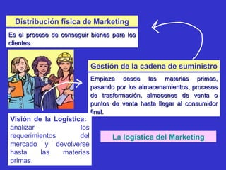 La logística del Marketing Distribución física de Marketing Es el proceso de conseguir bienes para los clientes. Gestión de la cadena de suministro Empieza desde las materias primas, pasando por los almacenamientos, procesos de trasformación, almacenes de venta o puntos de venta hasta llegar al consumidor final. Visión de la Logística:   analizar los requerimientos del mercado y devolverse hasta las materias primas. 