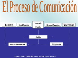 El Proceso de Comunicación Fuente: Kotler (2000). Dirección del Marketing. Pág.617 EMISOR Codificación Mensaje Medio Descodificación RECEPTOR Respuesta Retroalimentación Ruido 