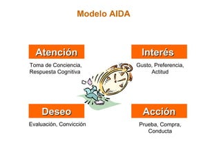 Modelo AIDA Atención Interés  Deseo Acción Toma de Conciencia, Respuesta Cognitiva  Gusto, Preferencia, Actitud Evaluación, Convicción Prueba, Compra, Conducta 