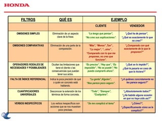 FILTROS QUÉ ES EJEMPLO CLIENTE VENDEDOR OMISIONES SIMPLES Eliminación de un aspecto clave de la frase. “ Lo tengo que pensar”,  “ No creo sus explicaciones”. “ ¿Qué ha de pensar”,  “ ¿Qué es exactamente lo que no cree?” OMISIONES COMPARATIVAS Eliminación de una parte de la comparación. “ Más”, “Menos” ,Tan” , “ Lo mejor”, “...sino” , “ Comparado con lo que me proponen, no creo que funcione”. “ ¿Comparado con qué exactamente de lo que le proponen?” OPERADORES RODALES DE NECESIDADES Y POSIBILIDADES Ocultan las limitaciones que tiene el cliente o las consecuencias que puedan tener sus actos. “ Es preciso” ,“Hay que”, “Es imposible” ,“No se puede”,“No puedo comprarlo ahora”. “ ¿Qué se lo impide?”, ¿Qué le pasaría en caso de que lo hiciera?” FALTA DE ÍNDICE REFERENCIAL Indica la poca precisión de qué o quién en concreto está hablando. “ La gente”,Alguien”,  “ Nos parece poco seguro”. “ ¿A quiénes concretamente no les parece seguro?” CUANTIFICADORES UNIVERSALES Desconocer la extensión de los términos de forma concreta. “ Todo”, “Siempre”, “Cualquiera”. “ ¿Absolutamente todos?” “ ¿Ha habido alguna ocasión en que no haya sido así?” VERBOS INESPECÍFICOS Los verbos inespecíficos son acciones que se nos muestran poco precisas. “ Se me complicó el tema” “ ¿Cómo?”, “ ¿Específicamente cómo se le complicó?” 