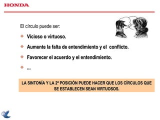 El círculo puede ser: Vicioso o virtuoso. Aumente la falta de entendimiento y el  conflicto. Favorecer el acuerdo y el entendimiento. ... LA SINTONÍA Y LA 2ª POSICIÓN PUEDE HACER QUE LOS CÍRCULOS QUE SE ESTABLECEN SEAN VIRTUOSOS. 