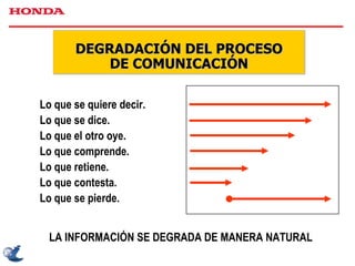 DEGRADACIÓN DEL PROCESO DE COMUNICACIÓN Lo que se quiere decir. Lo que se dice. Lo que el otro oye. Lo que comprende. Lo que retiene. Lo que contesta. Lo que se pierde. LA INFORMACIÓN SE DEGRADA DE MANERA NATURAL 