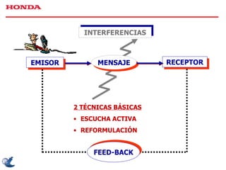 INTERFERENCIAS 2 TÉCNICAS BÁSICAS ESCUCHA ACTIVA REFORMULACIÓN EMISOR MENSAJE RECEPTOR FEED-BACK 