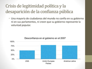Crisis de legitimidad política y la
desaparición de la confianza pública
• Una mayoría de ciudadanos del mundo no confía en su gobierno
ni en sus parlamentos, ni creen que su gobierno represente la
voluntad popular.
0%
25%
50%
75%
100%
USA Unión Europea América Latina
Países
Desconfianza en el gobierno en el 2007
 