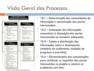 Visão Geral dos Processos
 10.1 – Determinação das necessidades de
informação e comunicação das partes
interessadas;
 10.2 – Colocação das Informações
necessárias à disposição das partes
interessadas no momento adequado;
 10.3 – Coleta e distribuição das
informações sobre o desempenho
(relatório de andamento, medição de
progresso e previsão);
 10.4 – Gerenciamento das comunicações
para satisfazer os requisitos das partes
interessadas no projeto e resolver os
problemas com elas.
 