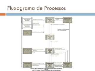 Fluxograma de Processos
 