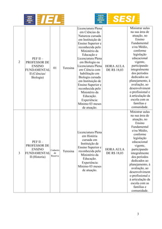 3
2
PEF II –
PROFESSOR DE
ENSINO
FUNDAMENTAL
II (Ciências/
Biologia)
01 Teresina
Licenciatura Plena
em Ciências da
Natureza cursada
em Instituição de
Ensino Superior e
reconhecida pelo
Ministério da
Educação e
Licenciatura Plena
em Biologia ou
Licenciatura Plena
em Ciência com
habilitação em
Biologia cursada
em Instituição de
Ensino Superior e
reconhecida pelo
Ministério da
Educação.
Experiência:
Mínimo 03 meses
de atuação.
HORA AULA
DE R$ 18,03
Ministrar aulas
na sua área de
atuação, no
Ensino
Fundamental
e/ou Médio,
conforme
legislação
educacional
vigente,
participando
integralmente
dos períodos
dedicados ao
planejamento, à
avaliação, ao
desenvolviment
o profissional e
à articulação da
escola com as
famílias e
comunidade.
3
PEF II –
PROFESSOR DE
ENSINO
FUNDAMENTAL
II (Historia)
Cadastro
de
Reserva
Teresina
Licenciatura Plena
em História
cursada em
Instituição de
Ensino Superior e
reconhecida pelo
Ministério da
Educação.
Experiência:
Mínimo 03 meses
de atuação.
HORA AULA
DE R$ 18,03
Ministrar aulas
na sua área de
atuação, no
Ensino
Fundamental
e/ou Médio,
conforme
legislação
educacional
vigente,
participando
integralmente
dos períodos
dedicados ao
planejamento, à
avaliação, ao
desenvolviment
o profissional e
à articulação da
escola com as
famílias e
comunidade.
 