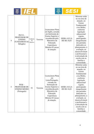 4
4
PEF II –
PROFESSOR DE
ENSINO
FUNDAMENTAL
II(Inglês)
Cadastro
de
Reserva
Teresina
Licenciatura Plena
em Inglês, cursada
em Instituição de
Ensino Superior e
reconhecida pelo
Ministério da
Educação.
Experiência:
Mínimo 03 meses
de atuação.
HORA AULA
DE R$ 18,03
Ministrar aulas
na sua área de
atuação, no
Ensino
Fundamental
e/ou Médio,
conforme
legislação
educacional
vigente,
participando
integralmente
dos períodos
dedicados ao
planejamento, à
avaliação, ao
desenvolviment
o profissional e
à articulação da
escola com as
famílias e
comunidade.
5
PEM –
PROFESSOR DE
ENSINO MÉDIO
(Português)
01 Teresina
Licenciatura Plena
em
Letra/Português,
cursada em
Instituição de
Ensino Superior e
reconhecida pelo
Ministério da
Educação.
Experiência:
Mínimo 03 meses
de atuação.
HORA AULA
DE R$ 18,03
Ministrar aulas
na sua área de
atuação, no
Ensino
Fundamental
e/ou Médio,
conforme
legislação
educacional
vigente,
participando
integralmente
dos períodos
dedicados ao
planejamento, à
avaliação, ao
desenvolviment
o profissional e
à articulação da
escola com as
famílias e
comunidade.
 