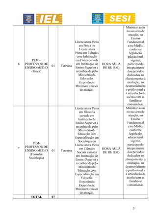 5
6
PEM –
PROFESSOR DE
ENSINO MÉDIO
(Física)
01 Teresina
Licenciatura Plena
em Física ou
Licenciatura
Plena em Ciências
com habilitação
em Física cursada
em Instituição de
Ensino Superior e
reconhecida pelo
Ministério da
Educação.
Experiência:
Mínimo 03 meses
de atuação.
HORA AULA
DE R$ 18,03
Ministrar aulas
na sua área de
atuação, no
Ensino
Fundamental
e/ou Médio,
conforme
legislação
educacional
vigente,
participando
integralmente
dos períodos
dedicados ao
planejamento, à
avaliação, ao
desenvolviment
o profissional e
à articulação da
escola com as
famílias e
comunidade.
7
PEM-
PROFESSOR DE
ENSINO MÉDIO
(Filosofia/
Sociologia)
01 Teresina
Licenciatura Plena
em Filosofia
cursada em
Instituição de
Ensino Superior e
reconhecida pelo
Ministério da
Educação com
Especialização em
Sociologia ou
Licenciatura Plena
em Ciências
Sociais cursada
em Instituição de
Ensino Superior e
reconhecida pelo
Ministério da
Educação com
Especialização em
Filosofia
Experiência:
Experiência:
Mínimo 03 meses
de atuação.
HORA AULA
DE R$ 18,03
Ministrar aulas
na sua área de
atuação, no
Ensino
Fundamental
e/ou Médio,
conforme
legislação
educacional
vigente,
participando
integralmente
dos períodos
dedicados ao
planejamento, à
avaliação, ao
desenvolviment
o profissional e
à articulação da
escola com as
famílias e
comunidade.
TOTAL 07
 