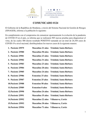 1
COMUNICADO #124
El Gobierno de la República de Honduras, a través del Sistema Nacional de Gestión de Riesgos
(SINAGER), informa a la población lo siguiente:
En cumplimiento con el compromiso de comunicar oportunamente la evolución de la pandemia
de COVID-19 en el país, se informa que se realizaron 905 nuevas pruebas para diagnosticar el
virus, de las cuales 406 dieron resultado POSITIVO sumando así un total de 26,384 casos de
COVID-19 a nivel nacional, distribuyéndose los nuevos casos de la siguiente manera:
1. Paciente 25979 Masculino 21 años Trinidad, Santa Bárbara
2. Paciente 25980 Masculino 50 años Trinidad, Santa Bárbara
3. Paciente 25981 Masculino 23 años Trinidad, Santa Bárbara
4. Paciente 25982 Masculino 31 años Trinidad, Santa Bárbara
5. Paciente 25983 Masculino 23 años Trinidad, Santa Bárbara
6. Paciente 25984 Masculino 20 años Trinidad, Santa Bárbara
7. Paciente 25985 Masculino 24 años Trinidad, Santa Bárbara
8. Paciente 25986 Femenino 33 años Trinidad, Santa Bárbara
9. Paciente 25987 Femenino 25 años Trinidad, Santa Bárbara
10.Paciente 25988 Femenino 58 años Trinidad, Santa Bárbara
11.Paciente 25989 Femenino 8 años Trinidad, Santa Bárbara
12.Paciente 25990 Masculino 24 años Trinidad, Santa Bárbara
13.Paciente 25991 Masculino 35 años Trinidad, Santa Bárbara
14.Paciente 25992 Masculino 22 años Villanueva, Cortés
15.Paciente 25993 Masculino 30 años Villanueva, Cortés
16.Paciente 25994 Masculino 71 años Villanueva, Cortés
 
