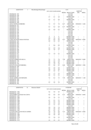 Página 4 de 8
ASSISTENTE 1 Microbiologia/Parasitologia CCS 1
NOTA DOS EXAMINADORES SORTEIO
MÉDIA RESULTADO DIA HORA
INSCRIÇÃO - 943 - - - - FALTOU
INSCRIÇÃO - 944 - - - - FALTOU
INSCRIÇÃO - 945 2,7 2,1 2,4 - REPROVADO -- --
INSCRIÇÃO - 946 - - - - FALTOU
INSCRIÇÃO - 947 5,5 6,1 6,0 - REPROVADO -- --
INSCRIÇÃO - 948 - - - - FALTOU
INSCRIÇÃO - 949 - - - - FALTOU
JOYCE FONTELES RIBEIRO 7,3 9,7 7,8 8,27 APROVADO 05/08/2015 16:00
INSCRIÇÃO - 951 - - - - FALTOU
INSCRIÇÃO - 952 6,3 6,2 6,0 6,17 REPROVADO -- --
INSCRIÇÃO - 953 - - - - FALTOU
INSCRIÇÃO - 954 2,5 6,0 6,2 - REPROVADO -- --
INSCRIÇÃO - 955 - - - - FALTOU
INSCRIÇÃO - 956 - - - - FALTOU
INSCRIÇÃO - 957 - - - - FALTOU
INSCRIÇÃO - 958 - - - - FALTOU
INSCRIÇÃO - 959 0 0 0 - REPROVADO -- --
INSCRIÇÃO - 960 4,0 3,8 4,5 - REPROVADO -- --
LYDIA DAYANNE MAIA PANTOJA 9,1 9,8 8,9 9,27 APROVADO 06/08/2015 08:00
INSCRIÇÃO - 962 6,0 5,6 6,5 - REPROVADO -- --
INSCRIÇÃO - 963 - - - - FALTOU
INSCRIÇÃO - 964 - - - - FALTOU
INSCRIÇÃO - 965 0 0,4 0,9 - REPROVADO -- --
INSCRIÇÃO - 966 - - - - FALTOU
INSCRIÇÃO - 967 2,2 4,9 2,8 - REPROVADO -- --
INSCRIÇÃO - 968 3,2 3,8 3,7 - REPROVADO -- --
INSCRIÇÃO - 969 - - - - FALTOU
INSCRIÇÃO - 970 - - - - FALTOU
INSCRIÇÃO - 971 3,5 3,9 4,3 - REPROVADO -- --
INSCRIÇÃO - 972 - - - - FALTOU
INSCRIÇÃO - 973 - - - - FALTOU
INSCRIÇÃO - 974 - - - - FALTOU
RAFAEL RODRIGUES SILVA 7,5 7,1 7,0 7,20 APROVADO 06/08/2015 09:00
INSCRIÇÃO - 976 4,5 2,2 2,8 - REPROVADO -- --
INSCRIÇÃO - 977 4,9 4,0 4,5 - REPROVADO -- --
INSCRIÇÃO - 978 2,2 1,0 1,6 - REPROVADO -- --
RENATO JUCIANO FERREIRA 8,3 8,6 8,3 8,40 APROVADO 06/08/2015 10:00
INSCRIÇÃO - 980 - - - - FALTOU
INSCRIÇÃO - 981 4,5 4,9 4,8 - REPROVADO -- --
INSCRIÇÃO - 982 5,0 3,2 4,8 - REPROVADO -- --
INSCRIÇÃO - 983 2,5 4,2 4,1 - REPROVADO -- --
INSCRIÇÃO - 984 - - - - FALTOU
INSCRIÇÃO - 985 3,1 1,7 2,5 - REPROVADO -- --
INSCRIÇÃO - 986 4,8 5,3 5,3 - REPROVADO -- --
INSCRIÇÃO - 987 - - - - FALTOU
THAIS ALMEIDA DE MENEZES 7,3 8,3 7,5 7,70 APROVADO 06/08/2015 11:00
INSCRIÇÃO - 989 - - - - FALTOU
INSCRIÇÃO - 990 - - - - FALTOU
INSCRIÇÃO - 991 4,5 4,8 5,6 - REPROVADO -- --
INSCRIÇÃO - 992 - - - - FALTOU
ASSISTENTE 22 Educacao Infantil FAFIDAM 1
NOTA DOS EXAMINADORES SORTEIO
MÉDIA RESULTADO DIA HORA
INSCRIÇÃO - 1492 4,6 5,0 4,5 - REPROVADO -- --
INSCRIÇÃO - 1493 - - - - FALTOU
ALEXANDRE SANTIAGO DA COSTA 8,4 8,9 8,9 8,73 APROVADO 05/08/2015 08:00
INSCRIÇÃO - 1495 - - - - FALTOU
INSCRIÇÃO - 1496 2,8 3,8 3,3 - REPROVADO -- --
INSCRIÇÃO - 1497 - - - - FALTOU
INSCRIÇÃO - 1498 4,7 5,3 5,3 - REPROVADO -- --
INSCRIÇÃO - 1499 1,8 2,2 1,8 - REPROVADO -- --
INSCRIÇÃO - 1500 1,8 2,3 1,8 - REPROVADO -- --
INSCRIÇÃO - 1501 3,3 3,1 3,3 - REPROVADO -- --
INSCRIÇÃO - 1502 - - - - FALTOU
INSCRIÇÃO - 1503 2,0 3,0 1,9 - REPROVADO -- --
INSCRIÇÃO - 1504 3,0 4,8 5,8 - REPROVADO -- --
INSCRIÇÃO - 1505 4,1 4,2 4,1 - REPROVADO -- --
LUCIANA KELLEN DE SOUZA GOMES 7,0 7,0 8,0 7,33 APROVADO 05/08/2015 09:00
INSCRIÇÃO - 1507 5,5 5,8 5,8 - REPROVADO -- --
INSCRIÇÃO - 1508 5,0 4,8 4,8 - REPROVADO -- --
INSCRIÇÃO - 1509 - - - - FALTOU
INSCRIÇÃO - 1510 5,5 5,0 5,5 - REPROVADO -- --
INSCRIÇÃO - 1511 - - - - FALTOU
INSCRIÇÃO - 1512 3,5 3,5 3,5 - REPROVADO -- --
 