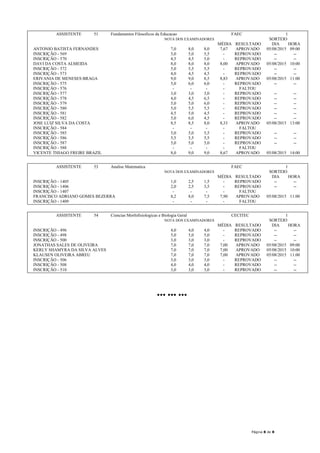Página 8 de 8
ASSISTENTE 51 Fundamentos Filosoficos da Educacao FAEC 1
NOTA DOS EXAMINADORES SORTEIO
MÉDIA RESULTADO DIA HORA
ANTONIO BATISTA FERNANDES 7,0 8,0 8,0 7,67 APROVADO 05/08/2015 09:00
INSCRIÇÃO - 569 5,0 5,0 5,5 - REPROVADO -- --
INSCRIÇÃO - 570 4,5 4,5 5,0 - REPROVADO -- --
DAVI DA COSTA ALMEIDA 8,0 8,0 8,0 8,00 APROVADO 05/08/2015 10:00
INSCRIÇÃO - 572 5,0 5,5 5,5 - REPROVADO -- --
INSCRIÇÃO - 573 4,0 4,5 4,5 - REPROVADO -- --
ERIVANIA DE MENESES BRAGA 9,0 9,0 8,5 8,83 APROVADO 05/08/2015 11:00
INSCRIÇÃO - 575 5,0 6,0 6,0 - REPROVADO -- --
INSCRIÇÃO - 576 - - - - FALTOU
INSCRIÇÃO - 577 3,0 3,0 3,0 - REPROVADO -- --
INSCRIÇÃO - 578 4,0 4,5 6,5 - REPROVADO -- --
INSCRIÇÃO - 579 5,0 5,0 6,0 - REPROVADO -- --
INSCRIÇÃO - 580 5,0 5,5 5,5 - REPROVADO -- --
INSCRIÇÃO - 581 4,5 5,0 4,5 - REPROVADO -- --
INSCRIÇÃO - 582 5,0 6,0 4,5 - REPROVADO -- --
JOSE LUIZ SILVA DA COSTA 8,5 8,5 8,0 8,33 APROVADO 05/08/2015 13:00
INSCRIÇÃO - 584 - - - - FALTOU
INSCRIÇÃO - 585 5,0 5,0 5,5 - REPROVADO -- --
INSCRIÇÃO - 586 5,5 5,5 5,5 - REPROVADO -- --
INSCRIÇÃO - 587 5,0 5,0 5,0 - REPROVADO -- --
INSCRIÇÃO - 588 - - - - FALTOU
VICENTE THIAGO FREIRE BRAZIL 8,0 9,0 9,0 8,67 APROVADO 05/08/2015 14:00
ASSISTENTE 53 Analise Matematica FAEC 1
NOTA DOS EXAMINADORES SORTEIO
MÉDIA RESULTADO DIA HORA
INSCRIÇÃO - 1405 1,0 2,5 1,5 - REPROVADO -- --
INSCRIÇÃO - 1406 2,0 2,5 3,5 - REPROVADO -- --
INSCRIÇÃO - 1407 - - - - FALTOU
FRANCISCO ADRIANO GOMES BEZERRA 8,2 8,0 7,5 7,90 APROVADO 05/08/2015 11:00
INSCRIÇÃO - 1409 - - - - FALTOU
ASSISTENTE 54 Ciencias Morfofisiologicas e Biologia Geral CECITEC 1
NOTA DOS EXAMINADORES SORTEIO
MÉDIA RESULTADO DIA HORA
INSCRIÇÃO - 496 4,0 4,0 4,0 - REPROVADO -- --
INSCRIÇÃO - 498 5,0 5,0 5,0 - REPROVADO -- --
INSCRIÇÃO - 500 3,0 3,0 3,0 - REPROVADO -- --
JONATHAS SALES DE OLIVEIRA 7,0 7,0 7,0 7,00 APROVADO 05/08/2015 09:00
KERLY SHAMYRA DA SILVA ALVES 7,0 7,0 7,0 7,00 APROVADO 05/08/2015 10:00
KLAUSEN OLIVEIRA ABREU 7,0 7,0 7,0 7,00 APROVADO 05/08/2015 11:00
INSCRIÇÃO - 506 3,0 3,0 3,0 - REPROVADO -- --
INSCRIÇÃO - 508 4,0 4,0 4,0 - REPROVADO -- --
INSCRIÇÃO - 510 3,0 3,0 3,0 - REPROVADO -- --
••• ••• •••
 