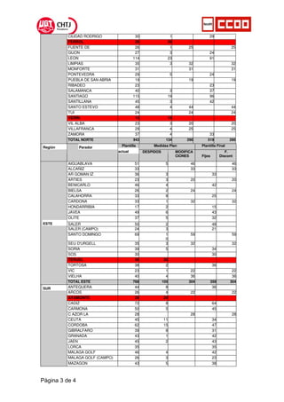 CIUDAD RODRIGO                   30                 1                       29
          FERROL                           26                26
          FUENTE DE                        26                 1            25                       25
          GIJON                            27                 3                       24
          LEON                            114                23                       91
          LIMPIAS                          35                 3            32                       32
          MONFORTE                         31                              31                       31
          PONTEVEDRA                       29                    5                    24
          PUEBLA DE SAN ABRIA              19                              19                       19
          RIBADEO                          23                                         23
          SALAMANCA                        40                 3                       37
          SANTIAGO                        115                19                       96
          SANTILLANA                       45                 3                       42
          SANTO ESTEVO                     48                 4            44                       44
          TUI                              24                              24                       24
          VERIN                            15                15
          VIL ALBA                         23                 3            20                       20
          VILLAFRANCA                      29                 4            25                       25
          ZAMORA                           37                 4                       33
          TOTAL NORTE                     943                134          290       519            290

Región          Parador            Plantilla        Medidas Plan                 Plantilla Final
                                Aactual         DESPIDOS             MODIFICA                    F.
                                                                     CIONES      Fijos        Discont

          AIGUABLAVA                       51               5              46                       46
          ALCAÑIZ                          33                              33                       33
          AR GOMAN IZ                      36               3                            33
          ARTIES                           23               3              20                       20
          BENICARLO                        46               4                            42
          BIELSA                           26               2              24                       24
          CALAHORRA                        33               8                            25
          CARDONA                          33               1              32                       32
          HONDARRIBIA                      17               2                            15
          JAVEA                            49               6                            43
          OLITE                            37               5                            32
ESTE      SALER                            50               2                            48
          SALER (CAMPO)                    24               3                            21
          SANTO DOMINGO                    69               1              59                       59
                                                            0
          SEU D'URGELL                     35               3              32                       32
          SORIA                            39               5                            34
          SOS                              30                                            30
          TERUEL                           36              36
          TORTOSA                          38               2                            36
          VIC                              23               1              22                       22
          VIELHA                           40               4              36                       36
          TOTAL ESTE                      768              105             304        359          304
SUR       ANTEQUERA                        44               8                            36
          ARCOS                            26               4              22                       22
          AYAMONTE                         29              29
          CADIZ                            72               8                            64
          CARMONA                          50               5                            45
          C AZOR LA                        28                              28                       28
          CEUTA                            45              11                            34
          CORDOBA                          62              15                            47
          GIBRALFARO                       39               8                            31
          GRANADA                          43               1                            42
          JAEN                             45               2                            43
          LORCA                            35                                            35
          MALAGA GOLF                      46               4                            42
          MALAGA GOLF (CAMPO)              26               3                            23
          MAZAGON                          43               5                            38



Página 3 de 4
 