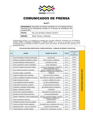 COMUNICADOS DE PRENSA
No.071
Corpocarnaval informa a la ciudadanía en general que el jurado calificador compuesto por los Maestros:
JAVIER GOMEZ, CAROLINA FARINANGO Y ADRIAN LOPEZ, dio a conocer el veredicto de los artistas
acreditados para la modalidad de Disfraz Individual, dentro del proceso de acreditación para participar en el
Carnaval 2014 así:
EVALUACION PARA ACREDITACION - DISFRAZ INDIVIDUAL - CARNAVAL DE NEGROS Y BLACOS 2014
No NOMBRE NOMBRE DEL MOTIVO TOTAL
CUMPLIMIENTO
DEL
REGLAMENTO
ACREDITADOSCARNAVAL2014
1 WALTER ROBERTO RIASCOS MARTINEZ SIN RASTRO 85,33 CUMPLE
2 ENRIQUE ARMANDO CABRERA JURADO TAITA, CURACA, CARNAVAL 84,35 CUMPLE
3 JAVIER ARMANDO PARRA RIASCOS ESCENCIA DE VIDA 83,33 CUMPLE
4 FIDO ADALBERTO CASTILLO MORENO CURA CHAMANICA 81,33 CUMPLE
5 OSCAR YOVANNY ASCUNTAR TOBAR "CHUTUN" TRAVESURA Y ENCANTO 80,67 CUMPLE
6
GUILLERMO EDUARDO ACHICANOY
RENOVACION BELLEZA Y
MAGIA...CAMINOS DEL CARNAVAL 80,27
CUMPLE
7
RICARDO ANIBAL GUERRERO
FABULAS Y CUENTOS EN TODOS LOS
TIEMPOS 80,12
CUMPLE
8 ALBERT RHOMIR TORO CORONEL QUE VIVA PASTO CARAJO 79,33 CUMPLE
9 CARLOS HUMBERTO PIANDA PACHAJOA TRETAMORFO CARNAVAL QUIMERICO 79,25 CUMPLE
10 FABIO VERDUGO FLOREZ LO QUE EL TIEMPO SE LLEVO 77,37 CUMPLE
11 LUIS GERARDO ROSERO OBANDO UN SER TRANSPERSONAL 76,97 CUMPLE
12 JOSE RAFAEL BUCHELI JUAJINOY LA MOLEDORA DE HUESOS 76,78 CUMPLE
13 GERARDO LEONARDO ROMO MENA METAMORFOSIS DE CARNAVAL 76,32 CUMPLE
14 ISABEL FIGUEROA CAICEDO AYAWASCA 75,67 CUMPLE
15 KEVIN YAIR CURARDO MASMELA URKUNINA EXPLOSION DE VIDA 75,33 CUMPLE
16 MAURICIO JESUS RIVERA BUCHELI LOCURA ENSOÑADORA 74,67 CUMPLE
17 DANIEL FERNANDO CAICEDO BENAVIDES QUETZAL MAJESTUOSIDAD Y GRACIA 72,67 CUMPLE
18
FREDY MAURICIO HIDALGO
LA DANZA DEL CERNICALO
CARNAVALERO 71,88
CUMPLE
19 FERNEIDA GRACIELA NACAZA GOMEZ CARNAVALEON 71,67 CUMPLE
20 JESUS ALFONSO CERON CABRERA SU MAJESTAD EL CARNAVAL DEL SUR 70,25 CUMPLE
21 EDWIN INSUASTY - EVELYN INSUASTY ENCANTO DE MI TIERRA 69,23 CUMPLE
22 HIRLAM MIGUEL ALEGRIA PINEDA SOMOS MITO Y REALIDAD, UN SOLO 68,67 CUMPLE
REFERENCIA: Resultados de artistas acreditados en la modalidad Disfraz
Individual de los participantes inscritos en el proceso de acreditación del
carnaval 2014.
FECHA: San Juan de Pasto, Octubre 2 de 2013
MEDIOS: Radio, Prensa, y Televisión
 