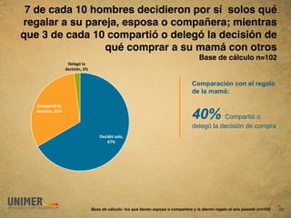  
 7 de cada 10 hombres decidieron por sí solos qué
regalar a su pareja, esposa o compañera; mientras
que 3 de cada 10 compartió o delegó la decisión de
                 qué comprar a su mamá con otros 
                                                                                          Base de cálculo n=102 "
                     !"*"8&'*2'
                    %"#$($&5+'9.'


                                                                                       Comparación con el regalo
                                                                                       de la mamá:

   /)01234&'*2'
   %"#$($&5+'67.'
                                                                                       40% Compartió o
                                                                                       delegó la decisión de compra
                                        !"#$%$&'()*)+'
                                            ,-.'




                                    Base de cálculo: los que tienen esposa o compañera y le dieron regalo el año pasado (n=102)   13
 