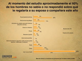 Al momento del estudio aproximadamente el 60%
de los hombres no sabía o no respondió sobre qué
     le regalaría a su esposa o compañera este año"
                                                              7%
                         Ropa/zapatos/carteras
                                                                                   28%
                                                         5%
                         Perfumería/maquillajes
                                                                     17%
         Artículos de cuidado personal (champu,     1%
                    estuches,cremas)                      6%
                                                         5%
                             Dinero en efectivo
                                                          7%                                       Esposa este año
                                                         5%
                                          Flores
                                                              8%
                                                                                                   Esposa año pasado
                                                     3%
                               Bisuteria /joyeria
                                                      4%

                           Adornos/recuerditos
                                                    1%
Electrodomésticos pequeños (olla,arrocera,sarten    1%
        electrico, coffemaker, licuadora)            3%
                                                         5%
                                           Nada
                                                              8%
                                                                   15%
                                           Otros
                                                                     17%
                                                                                                                           63%
                               Aún no sé, Ns/Nr
                                                                             24%



                                                    Base de cálculo: se excluyen las personas que no tienen mamá (n=503)     14
 
