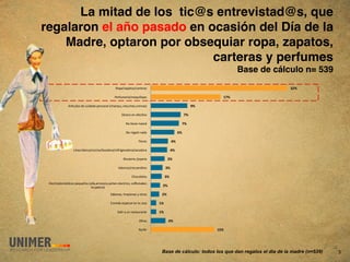 La mitad de los tic@s entrevistad@s, que
regalaron el año pasado en ocasión del Día de la
    Madre, optaron por obsequiar ropa, zapatos,
                            carteras y perfumes  
                                                                                                                       Base de cálculo n= 539"
                                                !P(3*$Q*3*'(#$4*%'/%*#!!                                                             '&#$

                                               !O/%I-1/%G*$1*<-,++*E/#!!                                        !)#$

              !C%N4-+(#!2/!4-,2*2(!3/%#(.*+!>4B*13-7!/#'-4B/#74%/1*#A!!                                *#$

                                                    !M,./%(!/.!/I/4;H(!!                         )#$

                                                       !"(!;/./!1*15!!                       )#$

                                                       !"(!%/J*+L!.*2*!!                   (#$

                                                                 !K+(%/#!!           %#$

                  !FG./*!6+*.4*$4(4,.*$+*H*2(%*$%/I%,J/%*2(%*$#/4*2(%*!!             %#$

                                                     !D,#-'/%,*!$E(8/%,*!!          '#$

                                                  !C2(%.(#$%/4-/%2,'(#!!           '#$

                                                            !0B(4(+*'/#!!      '#$
 !9+/4'%(2(1:#;4(#!3/<-/=(#!>(++*7*%%(4/%*7#*%'/.!/+/4'%,4(7!4(?/1*@/%7!
                             +,4-*2(%*A!!                                      &#$

                                            !)56*.*#7!+,13,(./#!8!('%(#!!     &#$

                                            !0(1,2*!/#3/4,*+!/.!+*!4*#*!!    !#$

                                                 !)*+,%!*!-.!%/#'*-%*.'/!!   !#$

                                                                  !&'%(#!!          %#$

                                                                 !"#$"%!!                                    !"#$




                                                                              Base de cálculo: todos los que dan regalos el día de la madre (n=539)   3
 