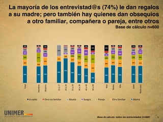  
La mayoría de los entrevistad@s (74%) le dan regalos
a su madre; pero también hay quienes dan obsequios
      a otro familiar, compañera o pareja, entre otros 
                                                                                                                                           Base de cálculo n=600"



     *,#$             !#$                                             %#$        !#$                                              !#$       !#$             &#$
                                *)#$                                                        *)#$                                                    **#$
                      &#$                                                        !#$                   ''#$              ''#$
                                                                     *'#$                                                         *)#$                      (#$
     **#$                                               '!#$                                                                                *'#$    *)#$
                     *%#$                    ""#$                               '%#$
                                *)#$
                                                                     '*#$                   '&#$                                  *!#$                     *&#$
     *+#$                                                                                               &#$                 "#$             ''#$    *"#$
                                                         +#$
                                *!#$                                                                                        &#$
                                                        *)#$         *'#$
     ''#$                                                                       ),#$                                              '%#$              *&#$   '(#$
                     ""#$                                                                                                *)#$               *&#$
                                             '*#$                                           )%#$       )"#$
                                                                     '*#$
                                )%#$
     '+#$                                                                       '&#$                                              '"#$              '+#$   '%#$
                                                                                                                         '(#$               )*#$
                     *+#$
                                                                                            '!#$
                                                                                                       )"#$
                                                        &!#$
                                             &"#$                    &'#$
     !"#$            !"#$       !%#$                                            ()#$                                              !&#$              !)#$   !!#$
                                                                                                                         %(#$               !"#$
                                                                                            !*#$
                                                                                                       )&#$
     !"#$%&




                                             01&$&02&


                                                        03&$&45&


                                                                     41&$&46&


                                                                                78&$&76&


                                                                                            58&$&56&


                                                                                                       18&$&96&




                                                                                                                         :$/"&


                                                                                                                                  -+;<"&


                                                                                                                                            =%#"&




                                                                                                                                                    >=-&
                     '"()*+,&


                                -./+*+,&




                                                                                                                                                           ?+,#"&@$A,&
              =&B$;<+&           C#*"&B"&D$(<%<$*&                 =).+%$&                 E.+F*$&                G$*+/$&         C#*"&D$(<%<$*&     -$(H&




                                                                                                                  Base de cálculo: todos los entrevistados (n=600)       5
 