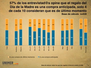 57% de los entrevistad@s opina que el regalo del
          Día de la Madre es una compra anticipada, solo 4
         de cada 10 consideran que es de último momento 
                                                                                                          Base de cálculo n=539"


                                      ('#$
                                                            (!#$                                                                       ()#$
%(#$                       %'#$                                          %+#$                  %(#$               %(#$     %'#$
                %&#$                             %"#$                                                     %%#$
                                                                                    !,#$                                                       !+#$




                                      "'#$
                                                            &&#$                                                                       &+#$
!"#$                       &'#$                                          !)#$                  !"#$               !"#$     &'#$
                !%#$                             !(#$                                                     !&#$
                                                                                    %*#$                                                       %)#$
!"#$%&




                                      01&$&02&


                                                 03&$&45&


                                                            41&$&46&


                                                                         78&$&76&


                                                                                    58&$&56&


                                                                                               18&$&96&




                                                                                                          :$/"&


                                                                                                                  -+;<"&


                                                                                                                           =%#"&




                                                                                                                                       >=-&
                '"()*+,&


                           -./+*+,&




                                                                                                                                               ?+,#"&@$A,&
         B,&.C$&D"(@*$&;+&E%F("&("(+C#"&                        B,&.C$&D"(@*$&$CFD<@$;$&



                                                                       Base de cálculo: todos los que dan regalos el día de la madre (n=539)                 6
 