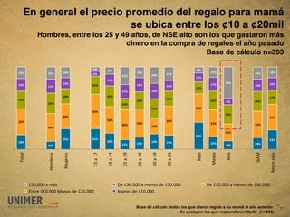  
    En general el precio promedio del regalo para mamá
                          se ubica entre los ¢10 a ¢20mil                                                                                                                
             Hombres, entre los 25 y 49 años, de NSE alto son los que gastaron más
                                      dinero en la compra de regalos el año pasado  
                                                             Base de cálculo n=393 "

                                         ,#$        (#$                                                     "#$
!'#$              !,#$       !+#$        ,#$                               !*#$                                       !*#$                 !'#$   !*#$
                                                                                      &%#$       !)#$
                                                                &!#$
                                                                                                            !!#$
                                                   !+#$
                             !*#$                                                                                              *"#$               !'#$
!'#$                                    &&#$                               !)#$                                       !)#$                 !+#$
                  !)#$                                                                           !*#$
                                                                                                            !'#$
                                                                !)#$                  !(#$
                             !"#$                  &'#$                                                                                           !)#$
&!#$                                                                                             !"#$
                                                                           &!#$                                       &*#$     "#$         &+#$
                  &'#$                                          !+#$
                                                                                      &+#$                  *+#$
                                        +&#$
                                                                                                                               &*#$
                             *%#$                                                                                                                 *!#$
                                                   *&#$                                          *'#$
*&#$                                                                       *+#$
                                                                *,#$                                                  **#$                 *&#$
                  *+#$                                                                !(#$
                                                                                                                               &!#$
                                                                                                            **#$
                             &'#$       &'#$                                                                                                      &*#$
!"#$                                               &%#$                               !(#$       !)#$
                                                                !&#$       !'#$                                       !'#$                 !+#$
                  !%#$                                                                                                         !%#$
!"#$%&




                                        01&$&02&


                                                   03&$&45&


                                                                41&$&46&


                                                                           78&$&76&


                                                                                      58&$&56&


                                                                                                 18&$&96&




                                                                                                            :$/"&


                                                                                                                      -+;<"&


                                                                                                                               =%#"&




                                                                                                                                           >=-&
                  '"()*+,&


                             -./+*+,&




                                                                                                                                                  ?+,#"&@$A,&
         &B18C888&"&(D,&                                      &E+&B78C888&$&(+F",&;+&B18C888&                       &E+&B48C888&$&(+F",&;+&B78C888&
         &GF#*+&B08C888&-+F",&;+&B48C888&                     &-+F",&;+&B08C888&


                                                                           Base de cálculo: todos los que dieron regalo a su mamá el año anterior.              7
                                                                                                 Se excluyen los que respondieron Ns/Nr (n=393)
 