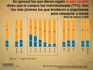 En general los que dieron regalo el año pasado
  dicen que la compra fue individualizada (77%). Son
     los más jóvenes los que tendieron a organizarse
                              para obsequiar a mamá 
                                                                                                             Base de cálculo n=393"



                                         +'#$
                                                    '%#$

**#$                        *(#$                               *(#$                                                 *'#$     **#$              **#$
                 )%#$                                                                                                                   *)#$
                                                                           )(#$                             )!#$
                                                                                      &%#$       )&#$




                                         ((#$
                                                    "&#$

!"#$                        !'#$                               !'#$                                                 !(#$     !"#$              !"#$
                 %&#$                                                                                                                   !!#$
                                                                           %'#$                             %)#$
                                                                                       &#$       %%#$
!"#$%&




                                         01&$&02&


                                                    03&$&45&


                                                               41&$&46&


                                                                           78&$&76&


                                                                                      58&$&56&


                                                                                                 18&$&96&




                                                                                                            :$/"&


                                                                                                                    -+;<"&


                                                                                                                             =%#"&




                                                                                                                                        >=-&
                 '"()*+,&


                            -./+*+,&




                                                                                                                                               ?+,#"&@$A,&
         B$CD&,"%"&          B$C$*"E&+E#*+&F$*<",&


                                                                          Base de cálculo: todos los que dieron regalo a su mamá el año anterior.
                                                                                                Se excluyen los que respondieron Ns/Nr (n=393)               8
 