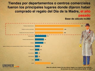 Tiendas por departamentos o centros comerciales
             fueron los principales lugares donde dijeron haber
                 comprado el regalo del Día de la Madre, el año
                                                        pasado  
                                                                                                                                       Base de cálculo n=393"

                                                      !?3+2-,!/(%!-+/,%',8+2'(#!!                                                                               &*#$


                                                 !?3+2-,#!+2!6+2'%(#!6(8+%63,.+#!!                                                    !*#$


                                           !?3+2-,#!C*+%,!-+!6+2'%(#!6(8+%63,.+#!!                                                   !*#$


                                                                  !B*/+%8+%6,-(!!                          )#$


                                                   !?3+2-,!-+!+.+6'%(-(8@#A6(#!!                    (#$


                                                                        !=,'>.(5(!!                 '#$


!4+5,.(!+2!+#/+63+7!2(!+#!6(8/%,-(!9-32+%(!$!#,.3-,#!$!.(!:3;(!.,!83#8,!/+%#(2,!<!!           %#$


                                                                       !).(%3#'+%0,!!         %#$


                                                                  !1!*2,!/+%#(2,!!      &#$


                                                                   !)*+%,!-+.!/,0#!!    &#$


                                                                            !&'%(#!!          %#$


                                                                           !"#$"%!!                              !"#$



                                                                                                          Base de cálculo: todos los que dieron regalo a su mamá el año anterior.
                                                                                                                                                                                  9
                                                                                                                                Se excluyen los que respondieron Ns/Nr (n=393)
 