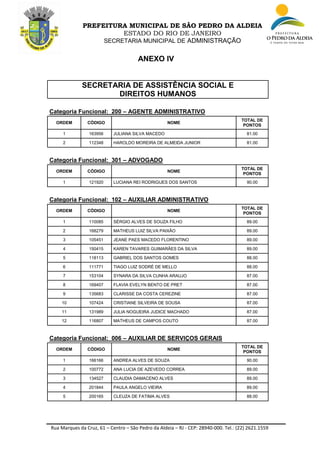 Rua Marques da Cruz, 61 – Centro – São Pedro da Aldeia – RJ - CEP: 28940-000. Tel.: (22) 2621.1559
PREFEITURA MUNICIPAL DE SÃO PEDRO DA ALDEIA
ESTADO DO RIO DE JANEIRO
SECRETARIA MUNICIPAL DE ADMINISTRAÇÃO
ANEXO IV
SECRETARIA DE ASSISTÊNCIA SOCIAL E
DIREITOS HUMANOS
Categoria Funcional: 200 – AGENTE ADMINISTRATIVO
ORDEM CÓDIGO NOME
TOTAL DE
PONTOS
1 163956 JULIANA SILVA MACEDO 81.00
2 112348 HAROLDO MOREIRA DE ALMEIDA JUNIOR 81.00
Categoria Funcional: 301 – ADVOGADO
ORDEM CÓDIGO NOME
TOTAL DE
PONTOS
1 121920 LUCIANA REI RODRIGUES DOS SANTOS 90.00
Categoria Funcional: 102 – AUXILIAR ADMINISTRATIVO
ORDEM CÓDIGO NOME
TOTAL DE
PONTOS
1 110085 SÉRGIO ALVES DE SOUZA FILHO 89.00
2 168279 MATHEUS LUIZ SILVA PAIXÃO 89.00
3 105451 JEANE PAES MACEDO FLORENTINO 89.00
4 150415 KAREN TAVARES GUIMARÃES DA SILVA 89.00
5 118113 GABRIEL DOS SANTOS GOMES 88.00
6 111771 TIAGO LUIZ SODRÉ DE MELLO 88.00
7 153104 SYNARA DA SILVA CUNHA ARAUJO 87.00
8 169407 FLAVIA EVELYN BENTO DE PRET 87.00
9 135683 CLARISSE DA COSTA CEREZINE 87.00
10 107424 CRISTIANE SILVEIRA DE SOUSA 87.00
11 131989 JULIA NOGUEIRA JUDICE MACHADO 87.00
12 116807 MATHEUS DE CAMPOS COUTO 87.00
Categoria Funcional: 006 – AUXILIAR DE SERVIÇOS GERAIS
ORDEM CÓDIGO NOME
TOTAL DE
PONTOS
1 166166 ANDREA ALVES DE SOUZA 90.00
2 100772 ANA LUCIA DE AZEVEDO CORREA 89.00
3 134527 CLAUDIA DAMACENO ALVES 89.00
4 201844 PAULA ANGELO VIEIRA 89.00
5 200165 CLEUZA DE FATIMA ALVES 88.00
 