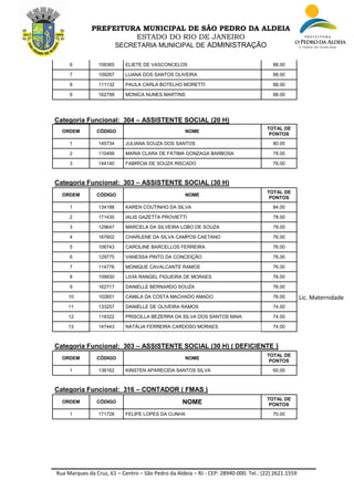 Rua Marques da Cruz, 61 – Centro – São Pedro da Aldeia – RJ - CEP: 28940-000. Tel.: (22) 2621.1559
PREFEITURA MUNICIPAL DE SÃO PEDRO DA ALDEIA
ESTADO DO RIO DE JANEIRO
SECRETARIA MUNICIPAL DE ADMINISTRAÇÃO
6 109365 ELIETE DE VASCONCELOS 88.00
7 109267 LUANA DOS SANTOS OLIVEIRA 88.00
8 111132 PAULA CARLA BOTELHO MORETTI 88.00
9 162799 MONICA NUNES MARTINS 88.00
Categoria Funcional: 304 – ASSISTENTE SOCIAL (20 H)
ORDEM CÓDIGO NOME
TOTAL DE
PONTOS
1 145734 JULIANA SOUZA DOS SANTOS 80.00
2 110499 MARIA CLARA DE FÁTIMA GONZAGA BARBOSA 78.00
3 144140 FABRÍCIA DE SOUZA RISCADO 76.00
Categoria Funcional: 303 – ASSISTENTE SOCIAL (30 H)
ORDEM CÓDIGO NOME
TOTAL DE
PONTOS
1 134188 KAREN COUTINHO DA SILVA 84.00
2 171435 IALIS GAZETTA PROVIETTI 78.00
3 129647 MARCELA DA SILVEIRA LOBO DE SOUZA 78.00
4 167602 CHARLENE DA SILVA CAMPOS CAETANO 76.00
5 106743 CAROLINE BARCELLOS FERREIRA 76.00
6 129775 VANESSA PINTO DA CONCEIÇÃO 76.00
7 114776 MONIQUE CAVALCANTE RAMOS 76.00
8 109930 LIVIA RANGEL FIGUEIRA DE MORAES 76.00
9 162717 DANIELLE BERNARDO SOUZA 76.00
10 102651 CAMILA DA COSTA MACHADO AMADO 76.00 Lic. Maternidade
11 133257 DANIELLE DE OLIVEIRA RAMOS 74.00
12 119322 PRISCILLA BEZERRA DA SILVA DOS SANTOS MAIA 74.00
13 147443 NATÁLIA FERREIRA CARDOSO MORAES 74.00
Categoria Funcional: 303 – ASSISTENTE SOCIAL (30 H) ( DEFICIENTE )
ORDEM CÓDIGO NOME
TOTAL DE
PONTOS
1 136162 KINSTEN APARECIDA SANTOS SILVA 60.00
Categoria Funcional: 316 – CONTADOR ( FMAS )
ORDEM CÓDIGO NOME
TOTAL DE
PONTOS
1 171726 FELIPE LOPES DA CUNHA 70.00
 