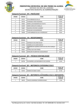 Rua Marques da Cruz, 61 – Centro – São Pedro da Aldeia – RJ - CEP: 28940-000. Tel.: (22) 2621.1559
PREFEITURA MUNICIPAL DE SÃO PEDRO DA ALDEIA
ESTADO DO RIO DE JANEIRO
SECRETARIA MUNICIPAL DE ADMINISTRAÇÃO
Categoria Funcional: 375 – PSICÓLOGO
ORDEM CÓDIGO NOME
TOTAL DE
PONTOS
1 127721 ATILA MENDES DA SILVA 92.00
2 148164 FERNANDA FARIA PESSANHA 90.00
3 138504 MARIA LÚCIA MEDEIROS DO COUTO 90.00
4 124878 MAÍRA CARVALHO CANIELLO 90.00
5 158881 MAURÍCIA DOS REIS LEANDRO 90.00
6 151641 ROSILENE KLEIN BARRADAS 88.00
7 126209 THAÍS BARBOSA DA SILVA RODRIGUES 88.00
Categoria Funcional: 110 – RECEPCIONISTA
ORDEM CÓDIGO NOME
TOTAL DE
PONTOS
1 201701 ADRIANA DA SILVEIRA SOUZA 93.00
2 137954 GABRIELLE DA CUNHA GARCIA 93.00
3 116545
MARIANNA DE QUEIROZ CARVALHO DA CRUZ GONÇAL-
VES
92.00
4 162841 CHIRLEI SILVA DE FARIAS 83.00
5 158409 MARILENE PALMIERI DE ALBUQUERQUE 82.00
Categoria Funcional: 227 – TÉCNICO CONTABILIDADE
ORDEM CÓDIGO NOME
TOTAL DE
PONTOS
1 202768 ALEXANDRE LUIZ NASCIMENTO DE OLIVEIRA 63.00
Categoria Funcional: 021 – MOTORISTA CATEGORIA D OU E
ORDEM CÓDIGO NOME
TOTAL DE
PONTOS
1 140791 RAMON DA GAMA CUNHA 81.00
,,,
Categoria Funcional: 021 – MOTORISTA CATEGORIA D OU E ( DEFICIENTE )
ORDEM CÓDIGO NOME
TOTAL DE
PONTOS
1 108019 CARLOS HENRIQUE FERREIRA NUNES 73.00
 